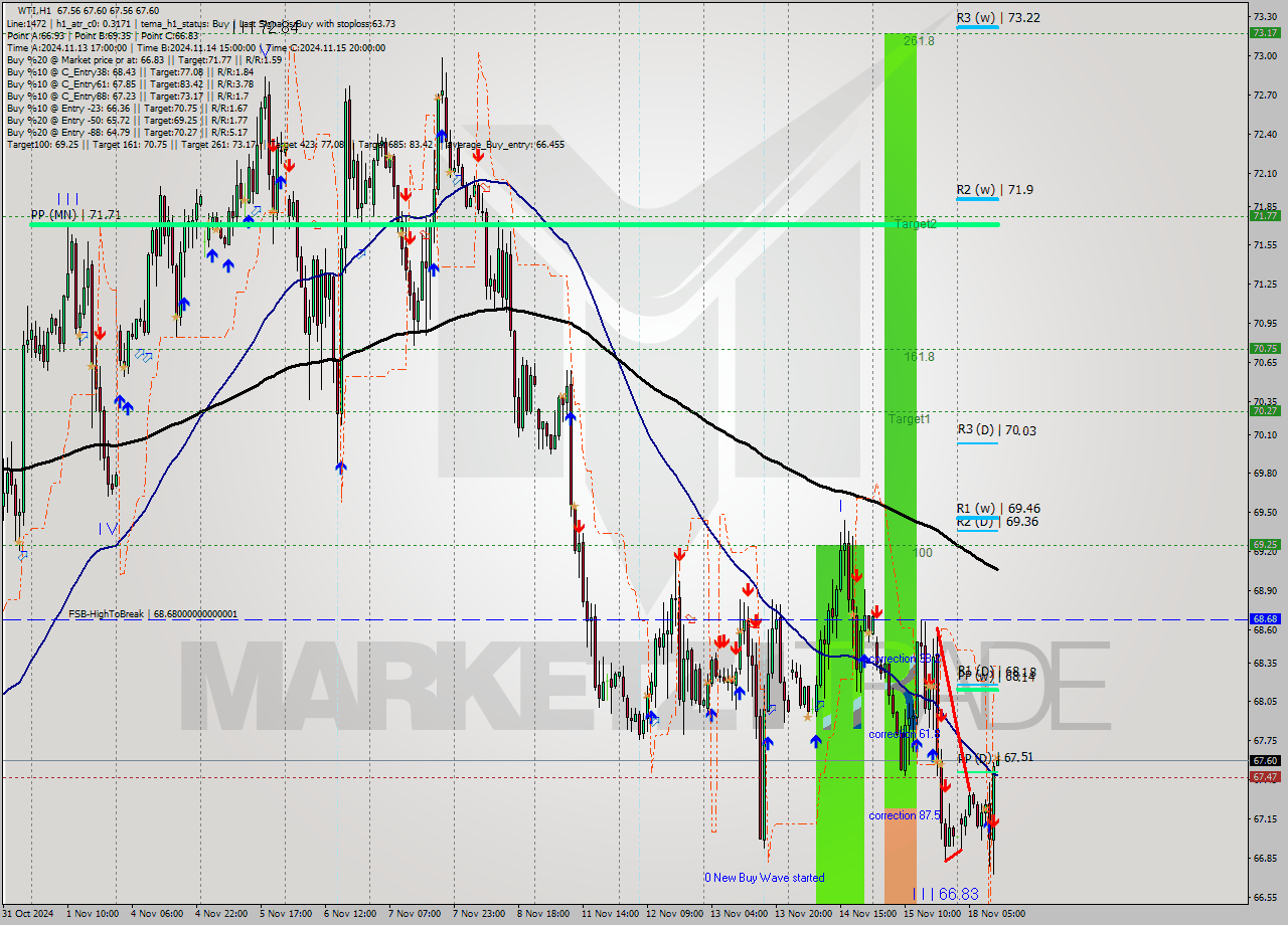 WTI MultiTimeframe analysis at date 2024.11.18 12:00