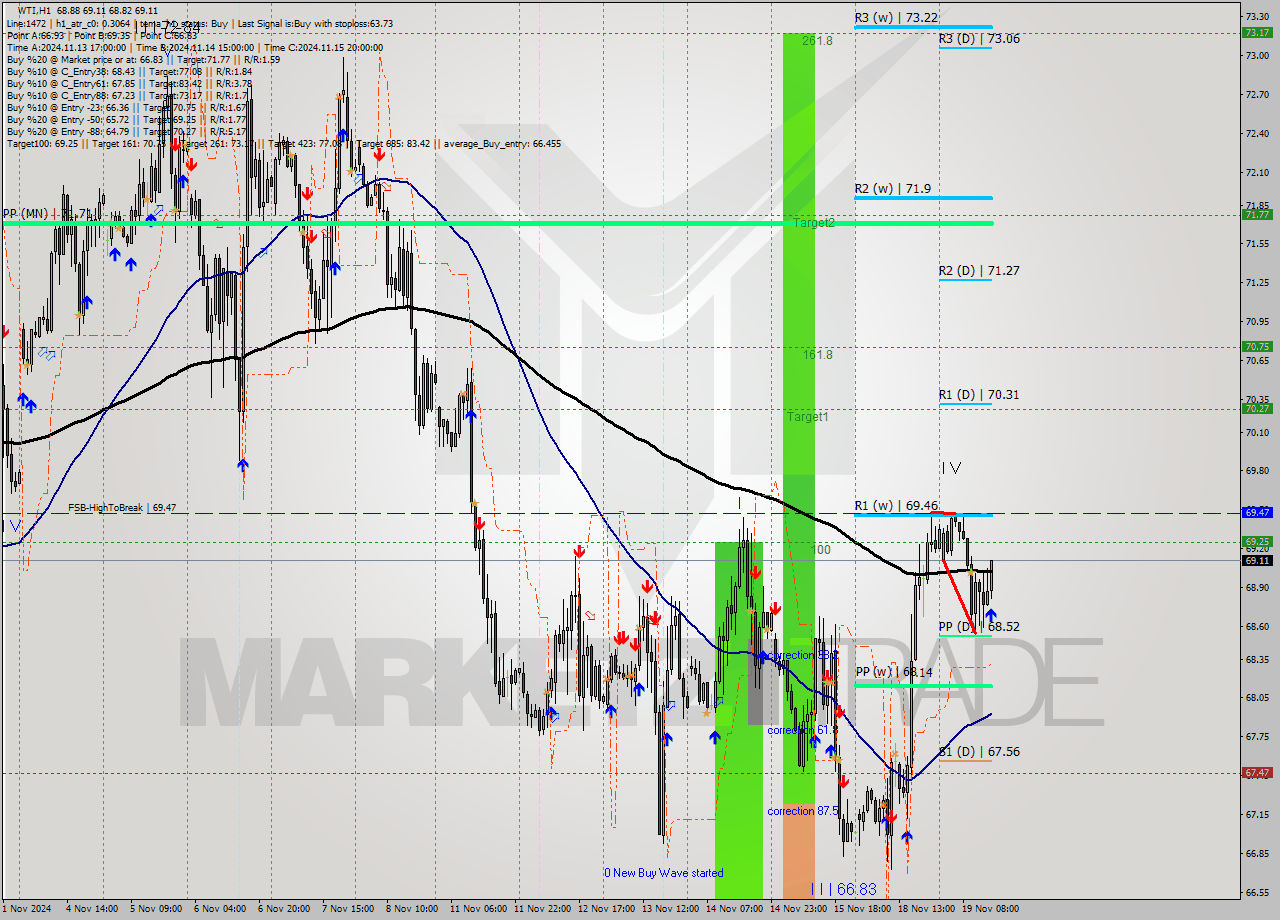 WTI MultiTimeframe analysis at date 2024.11.19 15:20