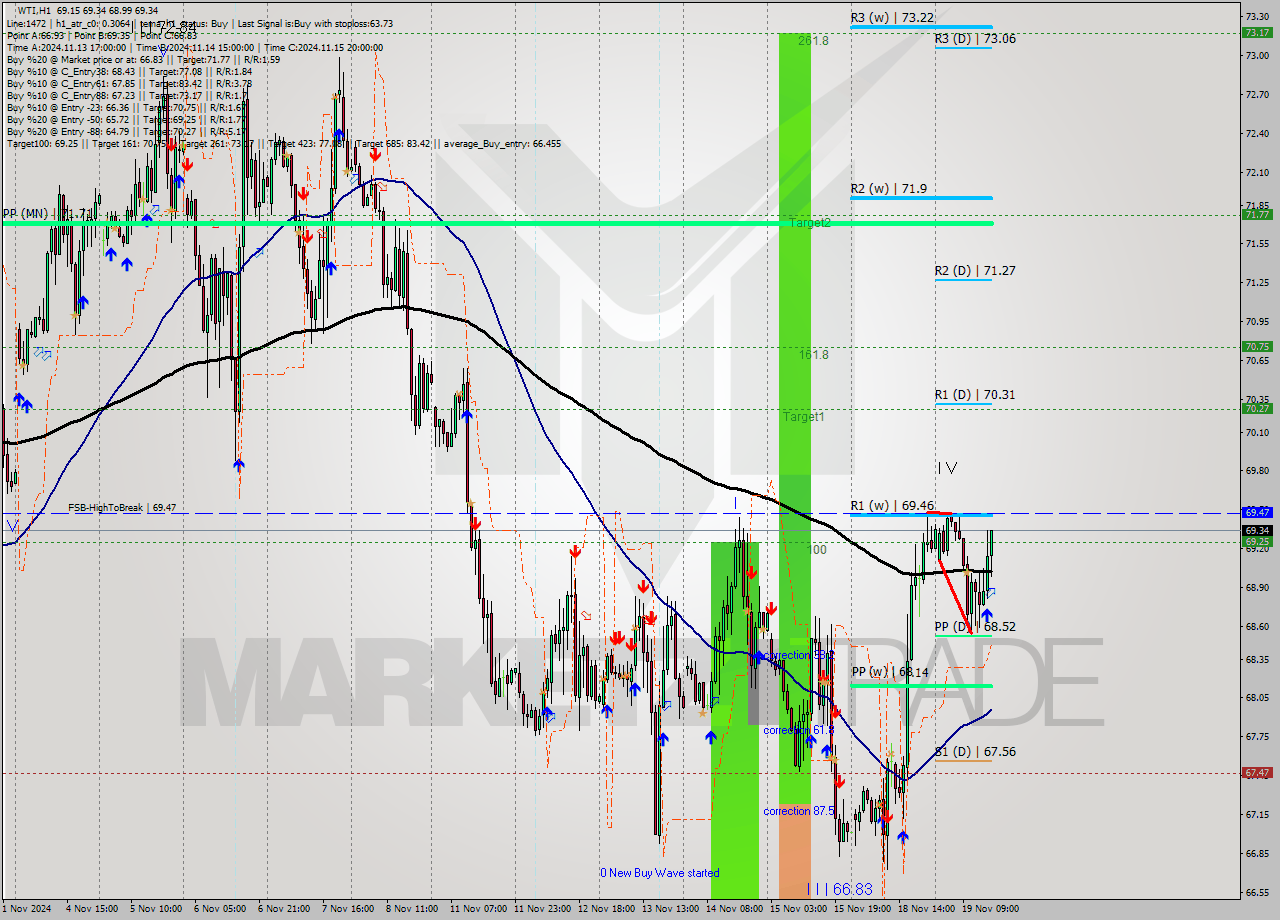 WTI MultiTimeframe analysis at date 2024.11.19 16:30