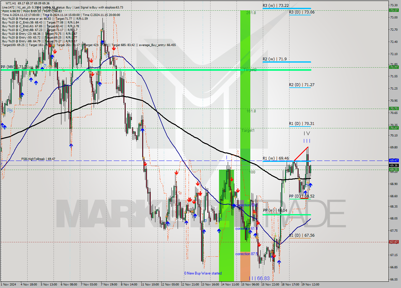 WTI MultiTimeframe analysis at date 2024.11.19 19:25