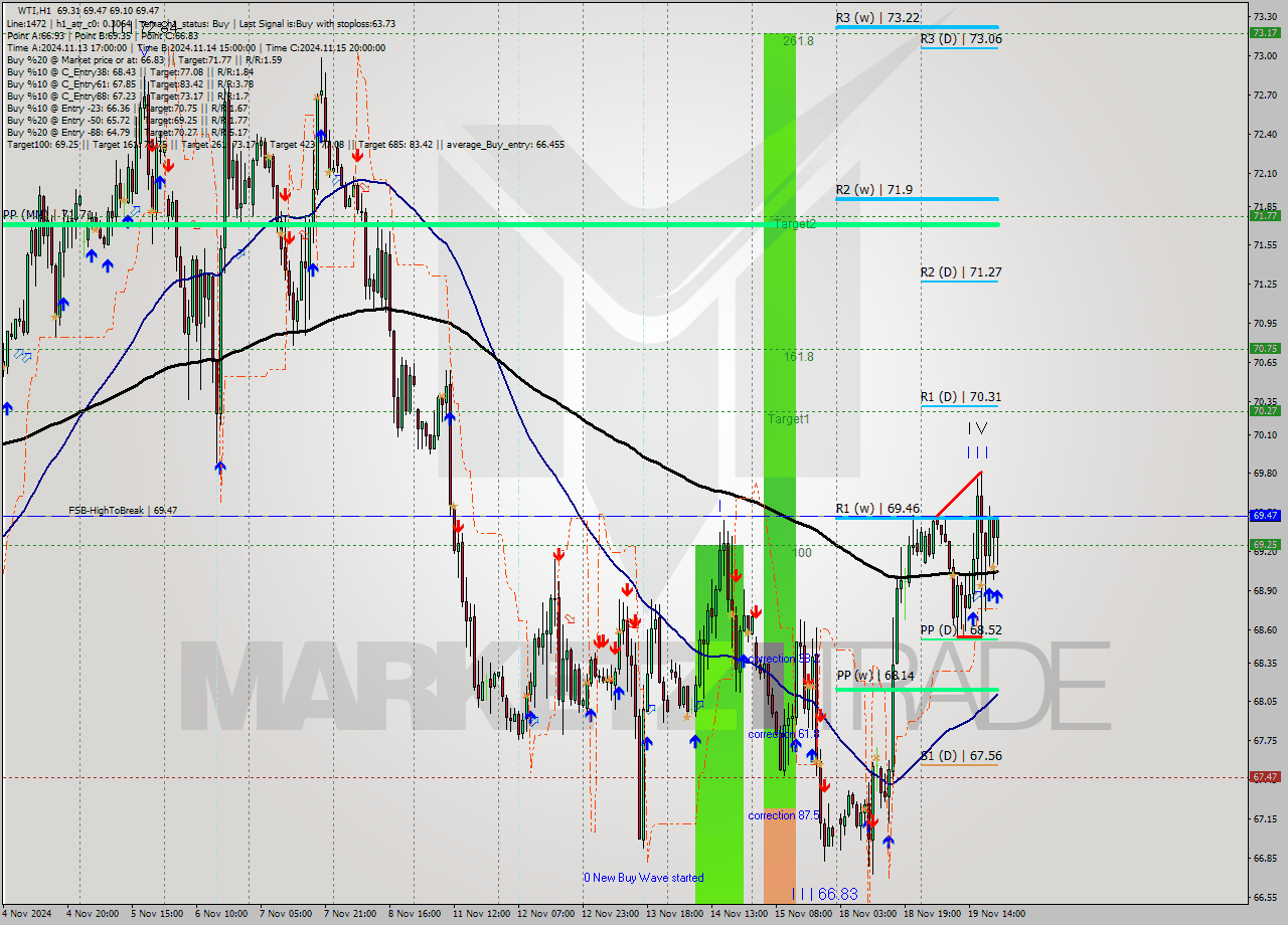 WTI MultiTimeframe analysis at date 2024.11.19 21:57