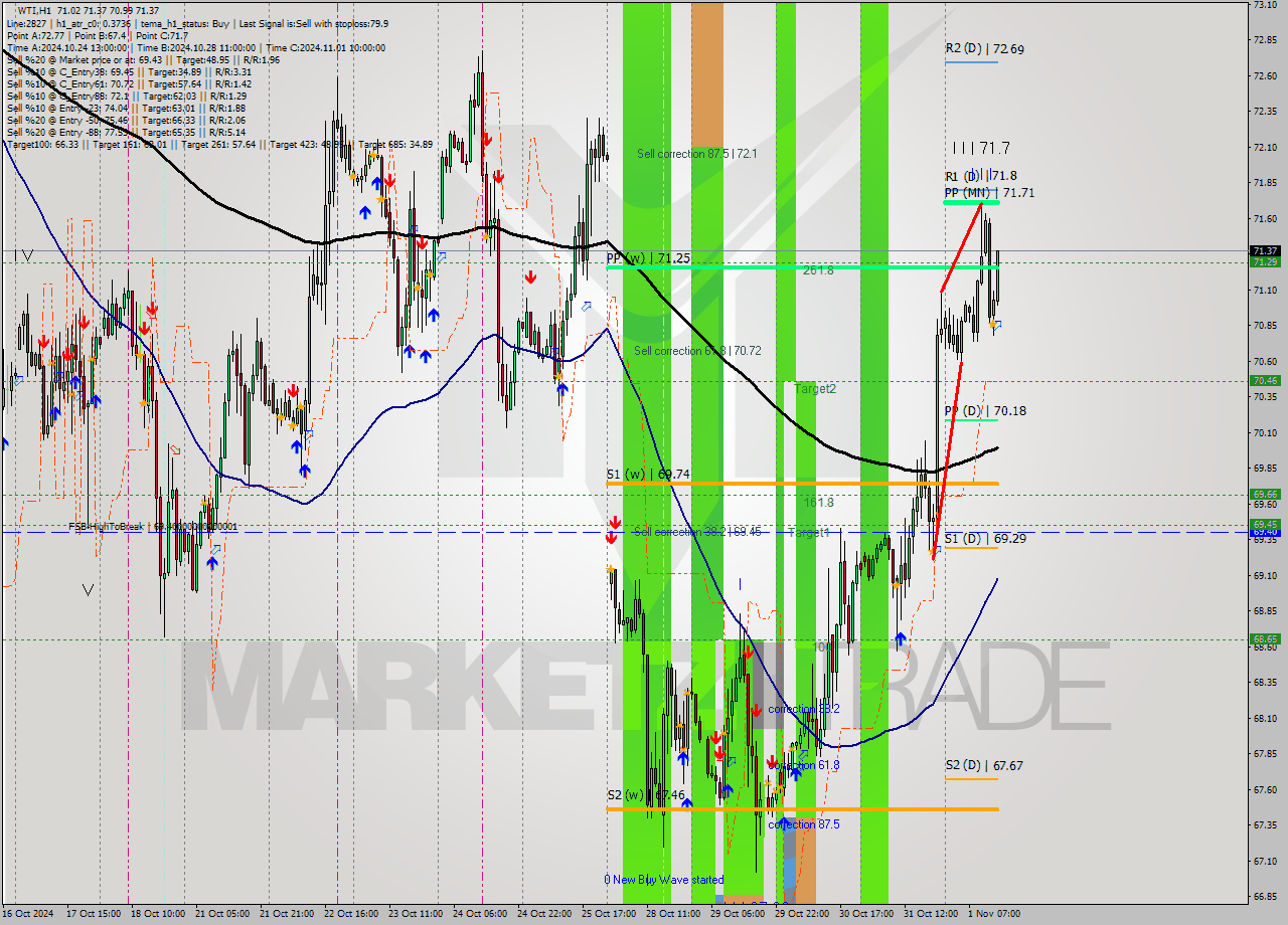 WTI MultiTimeframe analysis at date 2024.11.01 14:24