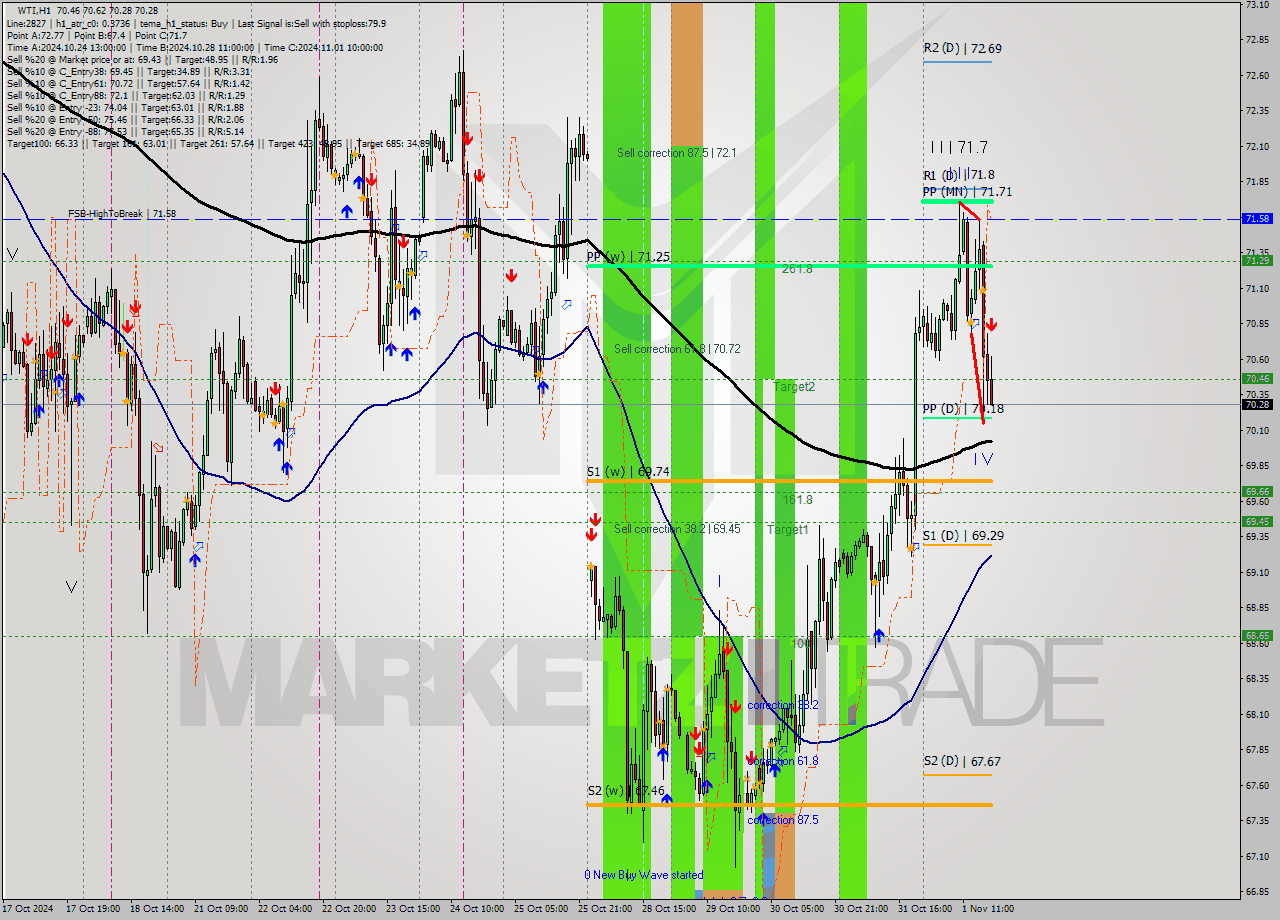 WTI MultiTimeframe analysis at date 2024.11.01 18:12