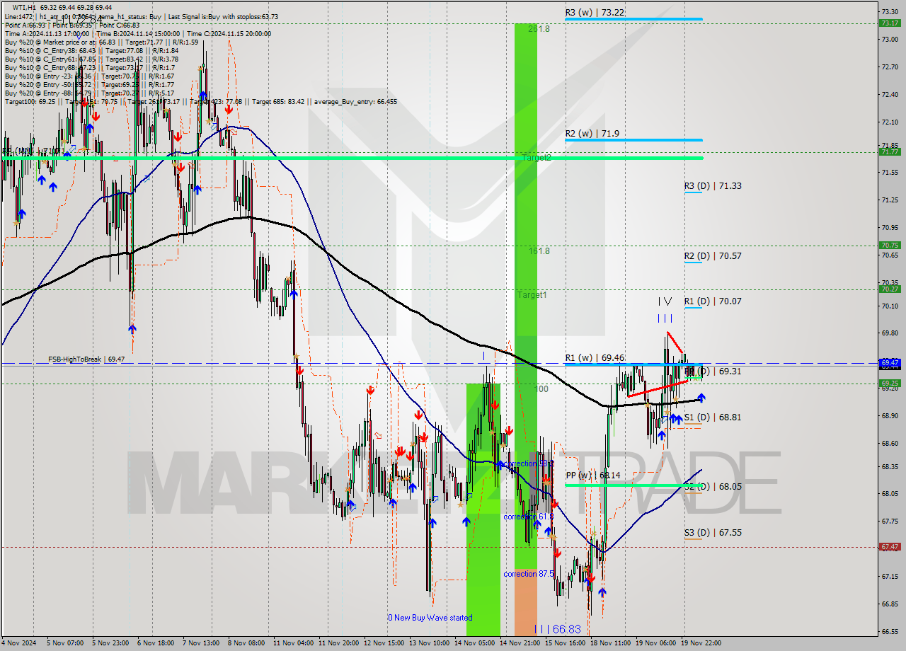 WTI MultiTimeframe analysis at date 2024.11.20 08:29