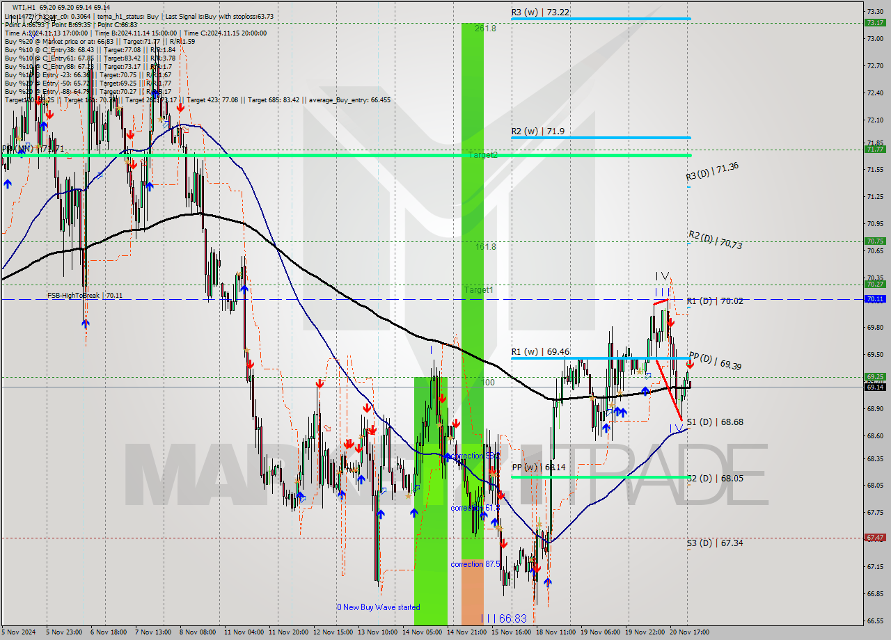 WTI MultiTimeframe analysis at date 2024.11.21 03:00