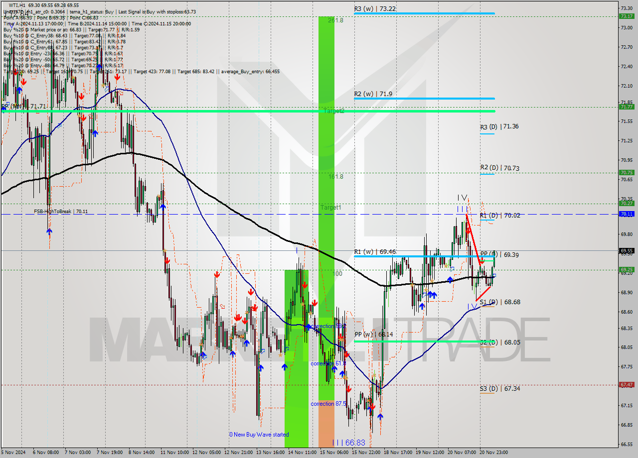 WTI MultiTimeframe analysis at date 2024.11.21 09:49