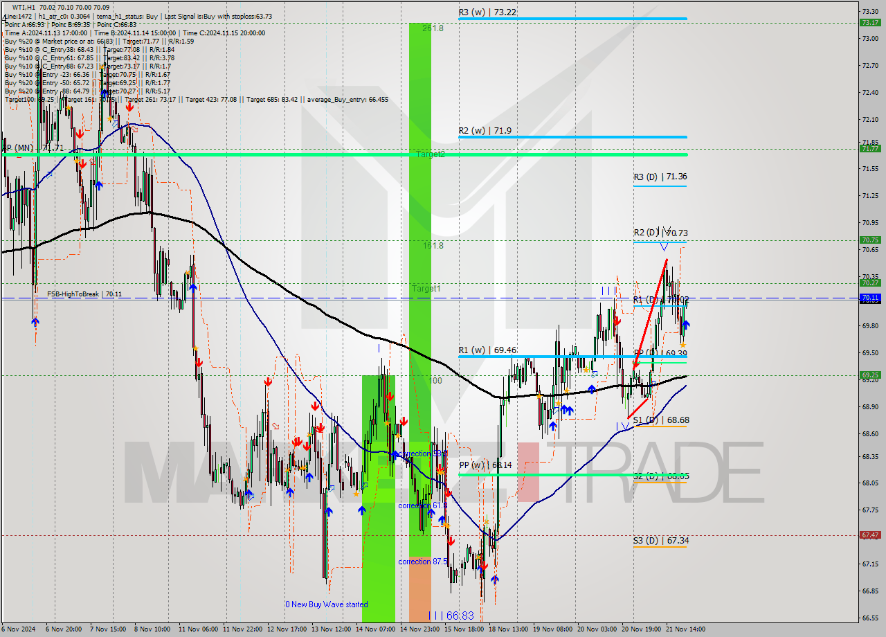 WTI MultiTimeframe analysis at date 2024.11.21 21:03