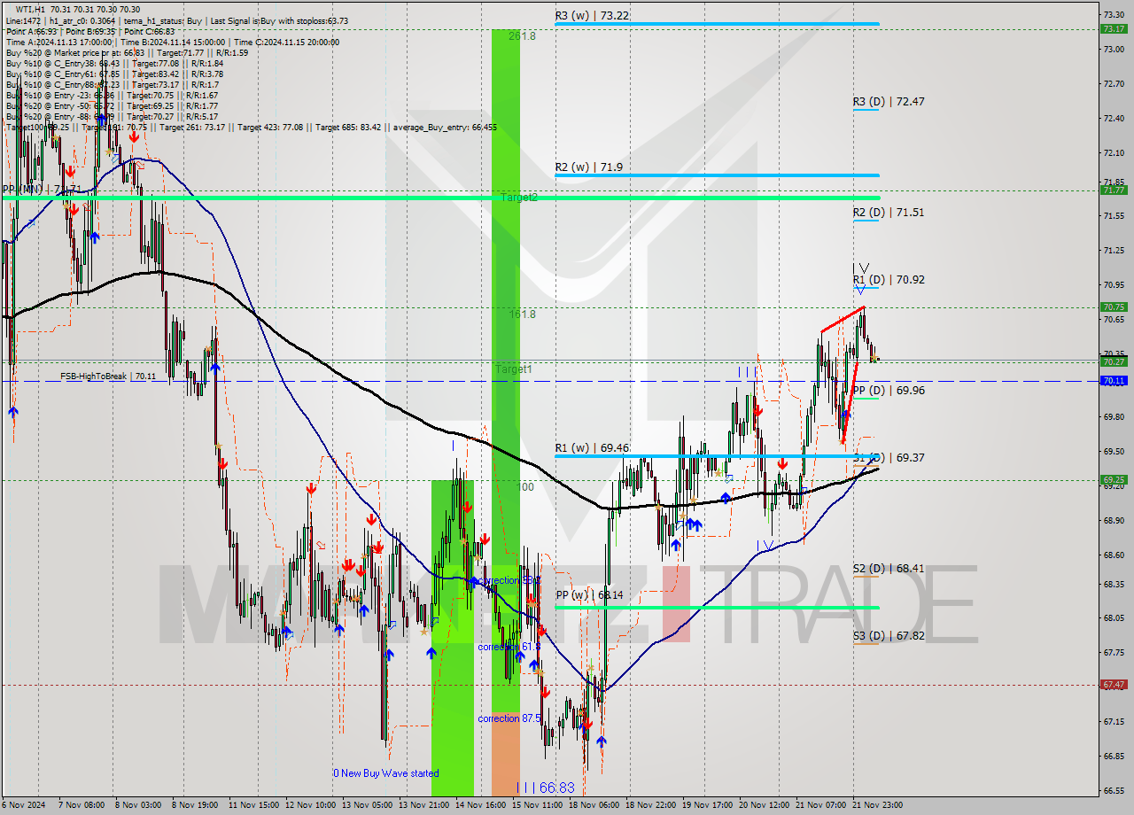 WTI MultiTimeframe analysis at date 2024.11.22 09:00