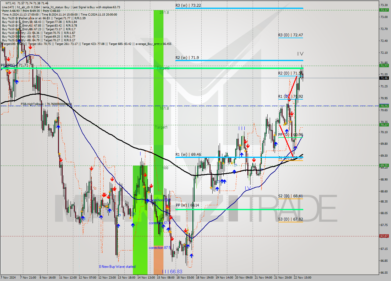 WTI MultiTimeframe analysis at date 2024.11.22 09:10