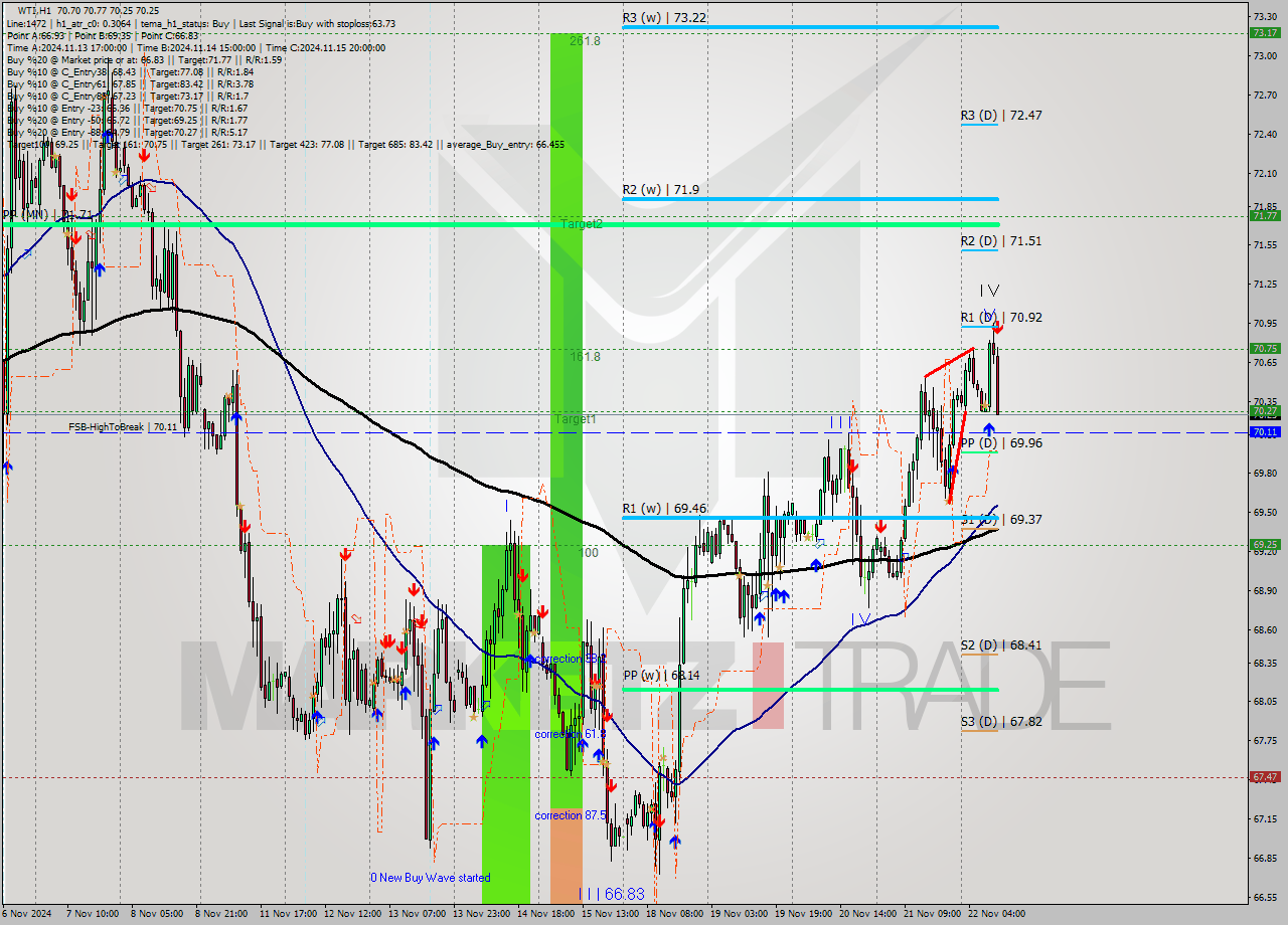 WTI MultiTimeframe analysis at date 2024.11.22 11:14