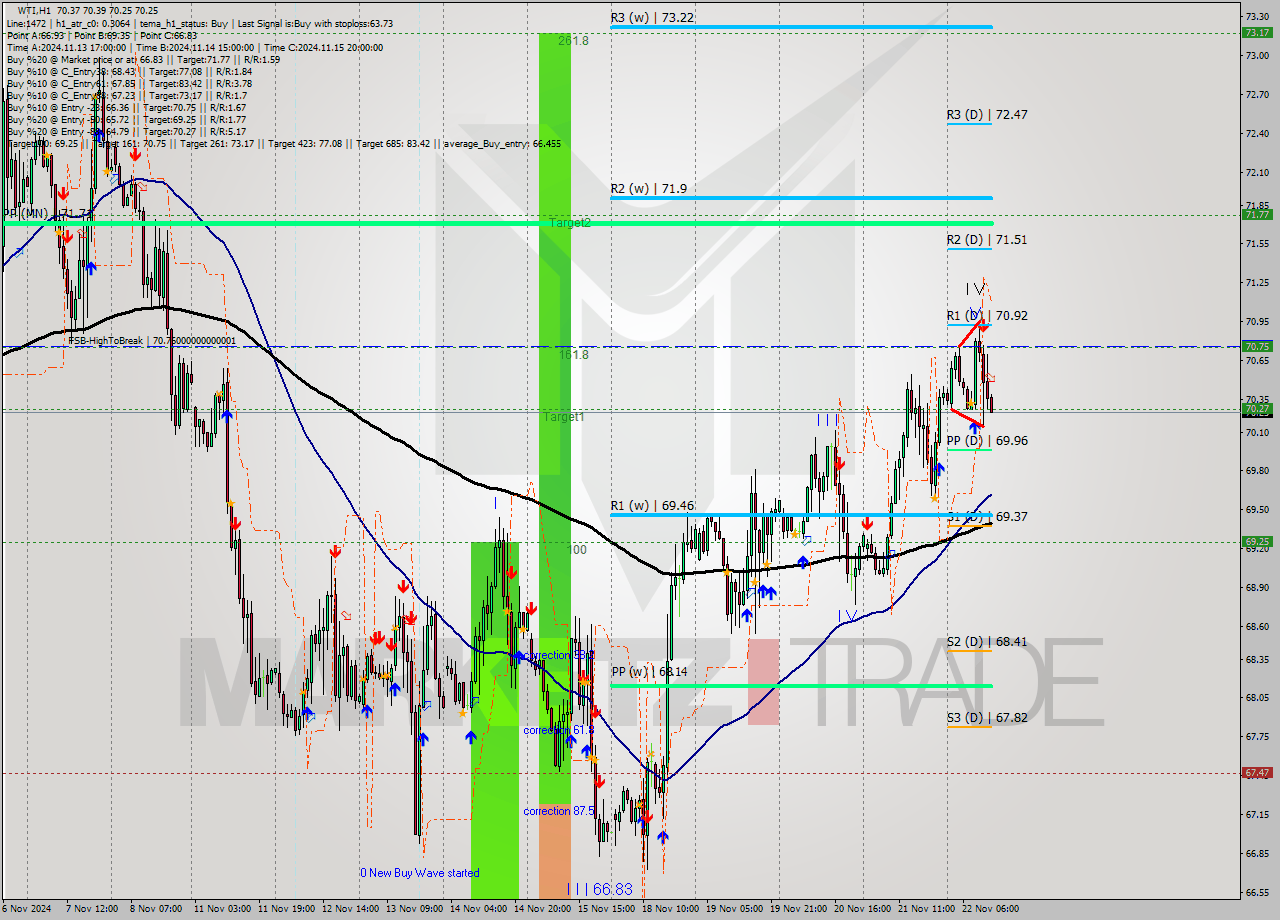 WTI MultiTimeframe analysis at date 2024.11.22 13:22