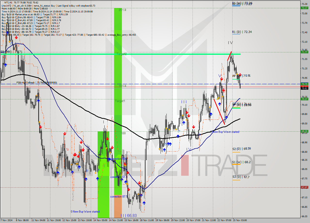 WTI MultiTimeframe analysis at date 2024.11.25 10:29