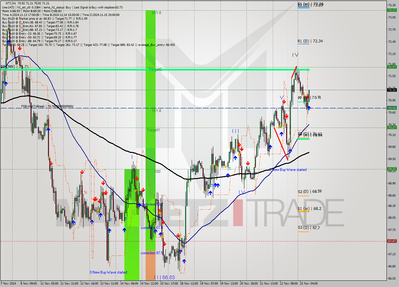 WTI MultiTimeframe analysis at date 2024.11.25 11:37