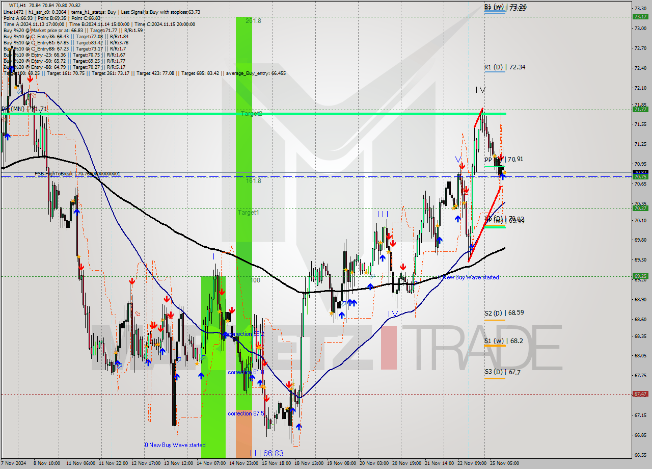 WTI MultiTimeframe analysis at date 2024.11.25 12:00