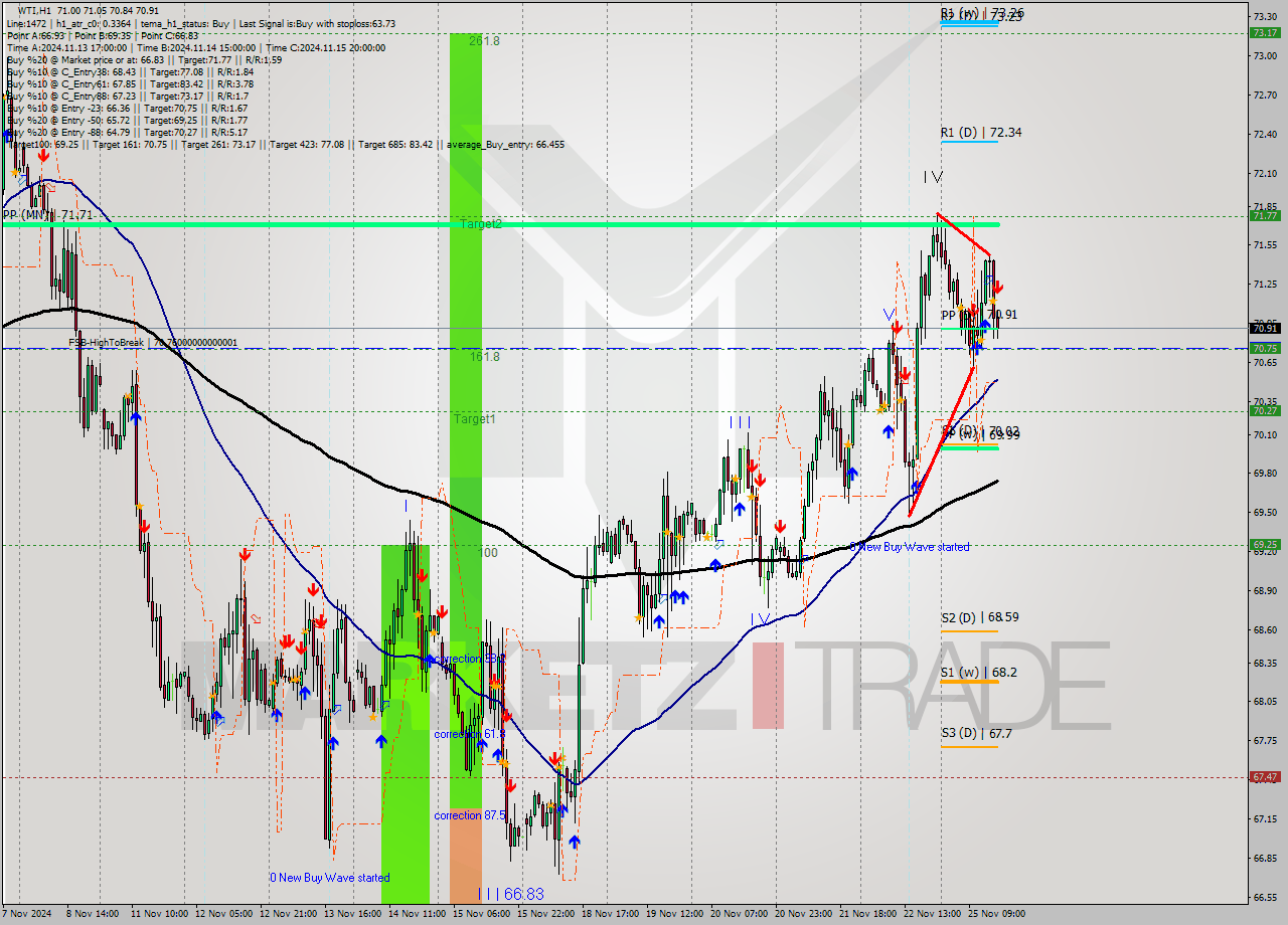 WTI MultiTimeframe analysis at date 2024.11.25 16:03