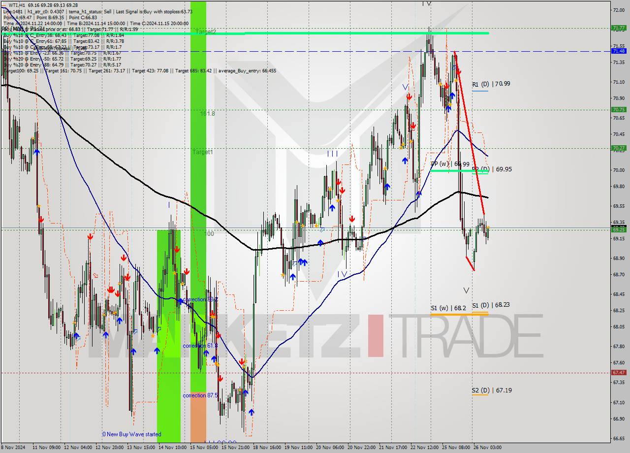 WTI MultiTimeframe analysis at date 2024.11.26 10:04