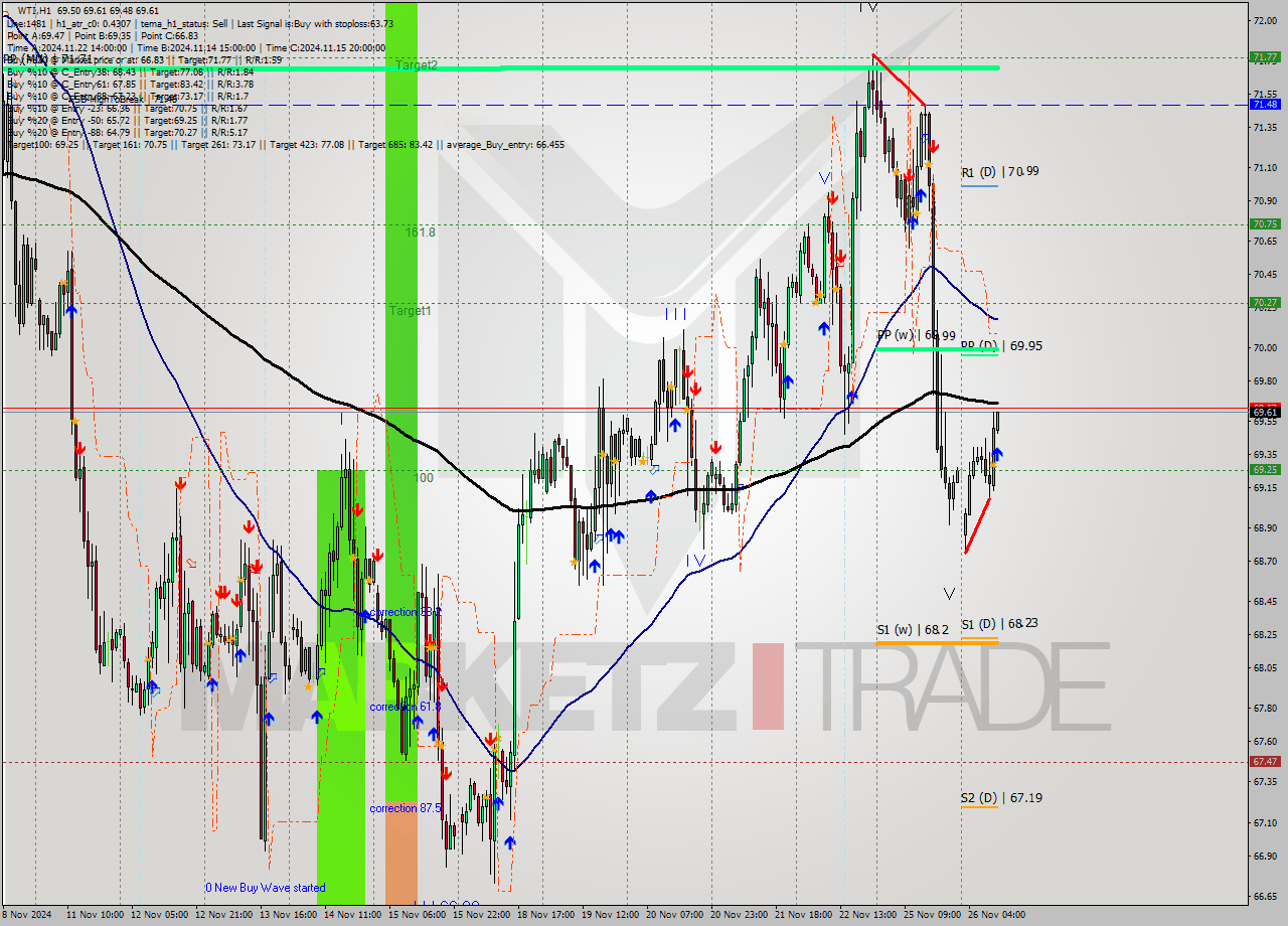 WTI MultiTimeframe analysis at date 2024.11.26 11:06