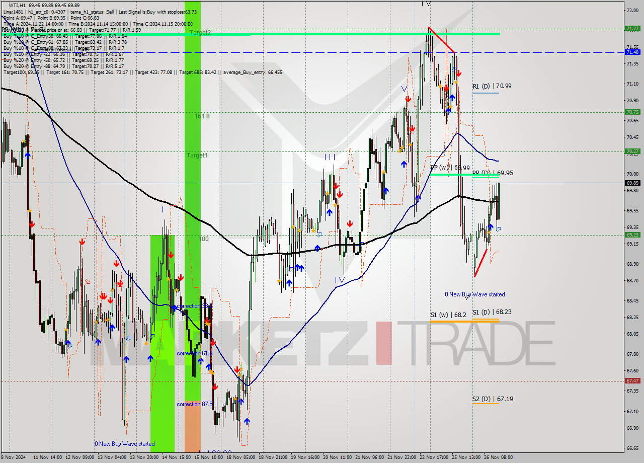 WTI MultiTimeframe analysis at date 2024.11.26 15:46