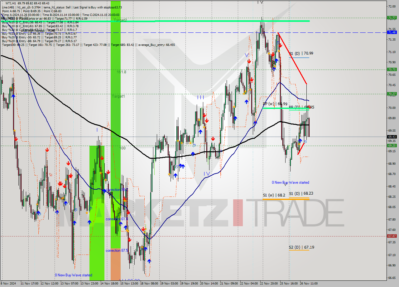 WTI MultiTimeframe analysis at date 2024.11.26 18:57