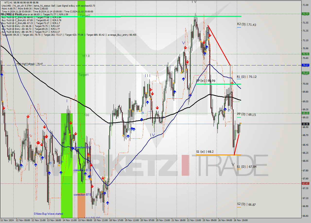 WTI MultiTimeframe analysis at date 2024.11.27 06:00