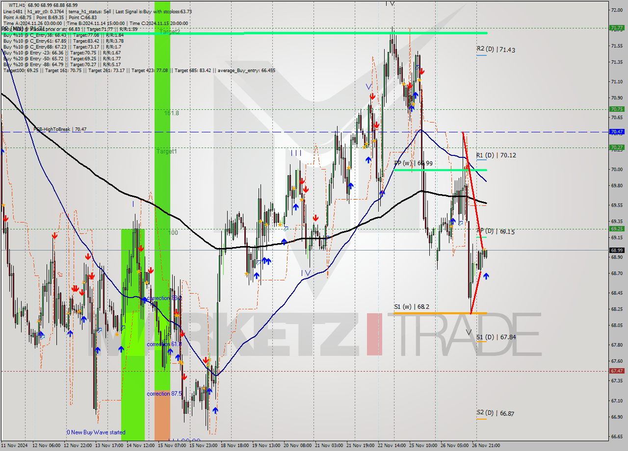 WTI MultiTimeframe analysis at date 2024.11.27 07:23