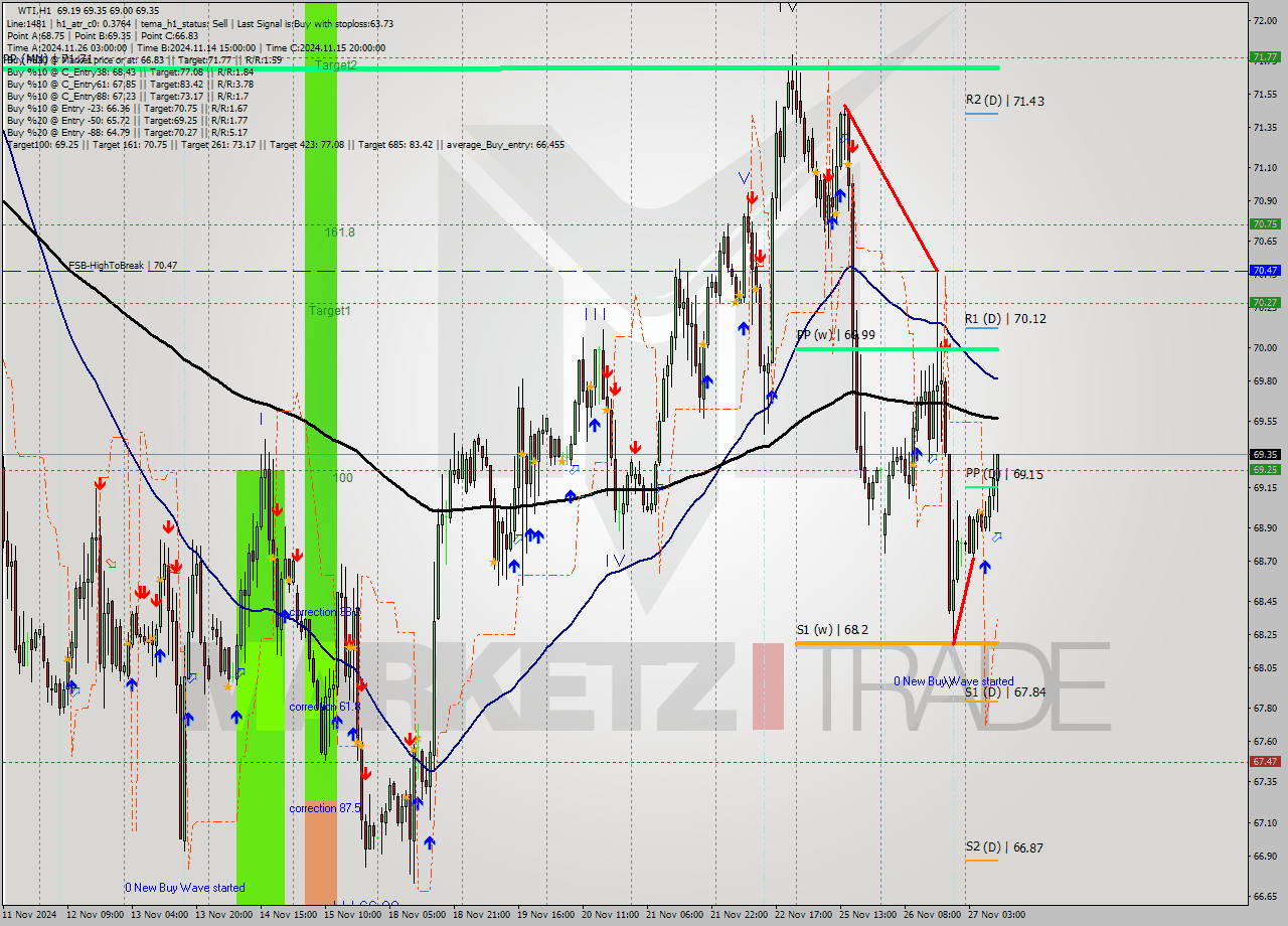 WTI MultiTimeframe analysis at date 2024.11.27 10:19