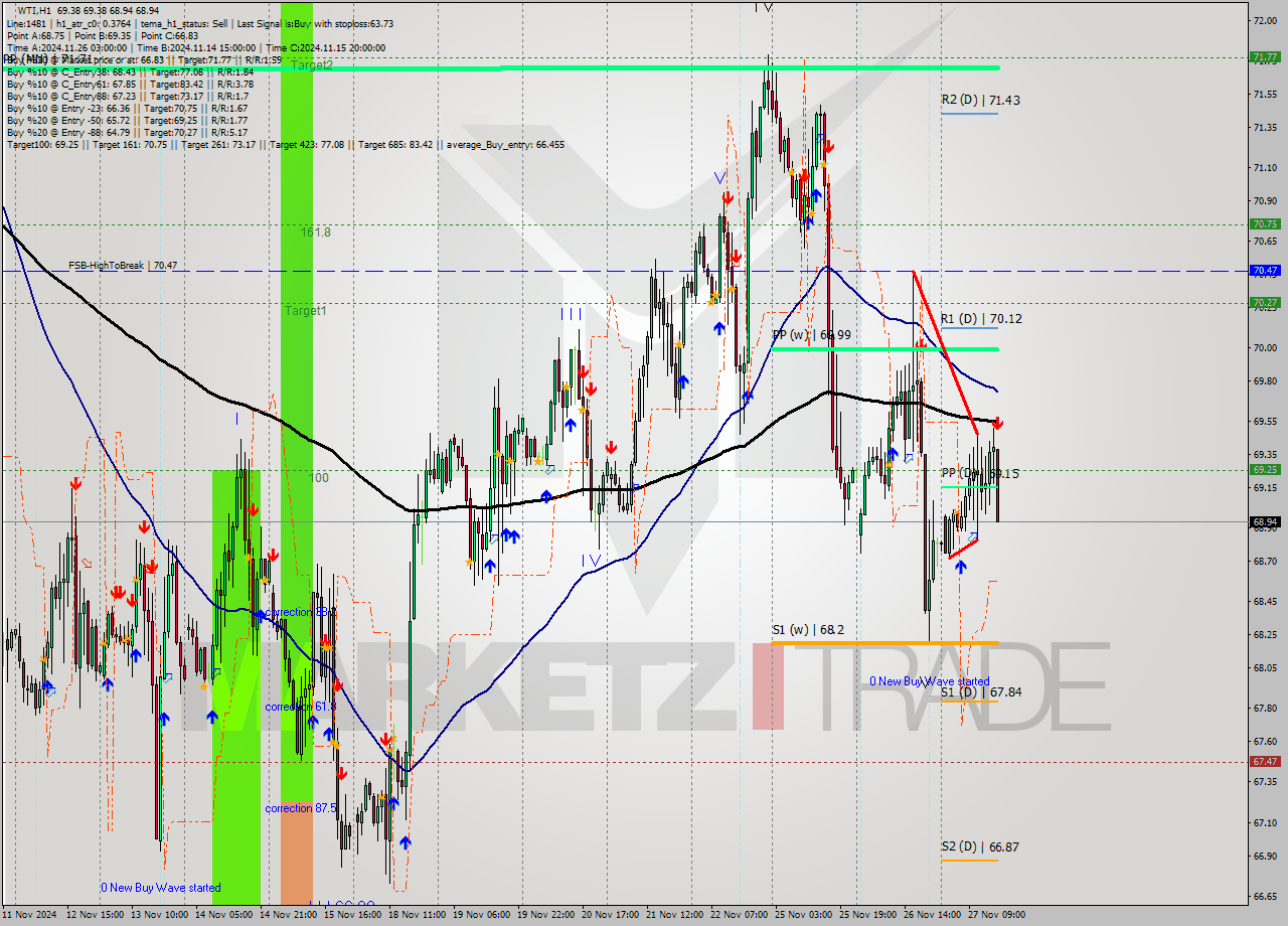 WTI MultiTimeframe analysis at date 2024.11.27 16:21