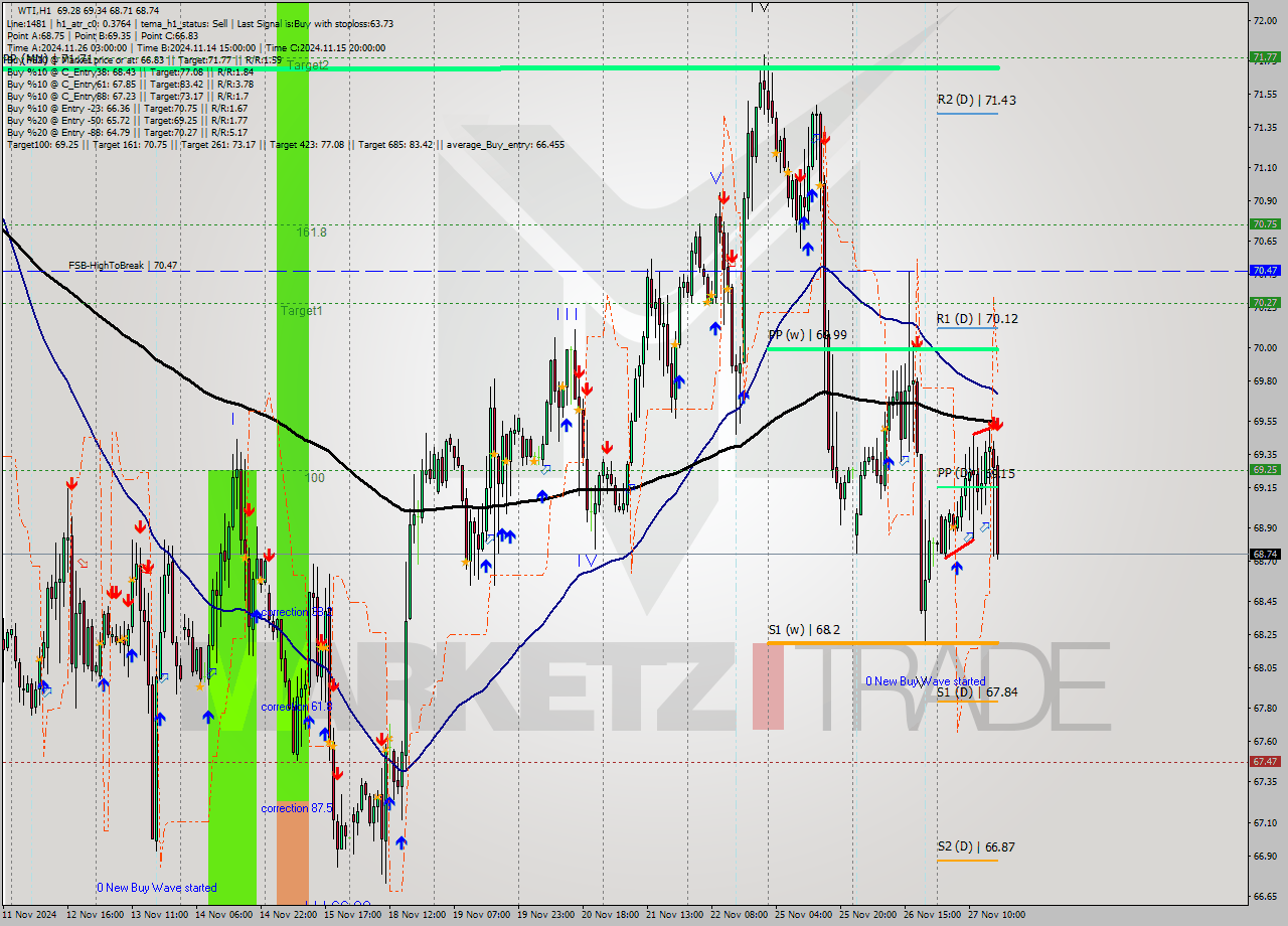 WTI MultiTimeframe analysis at date 2024.11.27 17:40