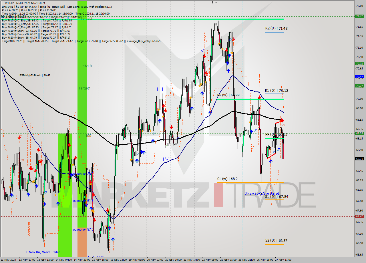 WTI MultiTimeframe analysis at date 2024.11.27 18:51