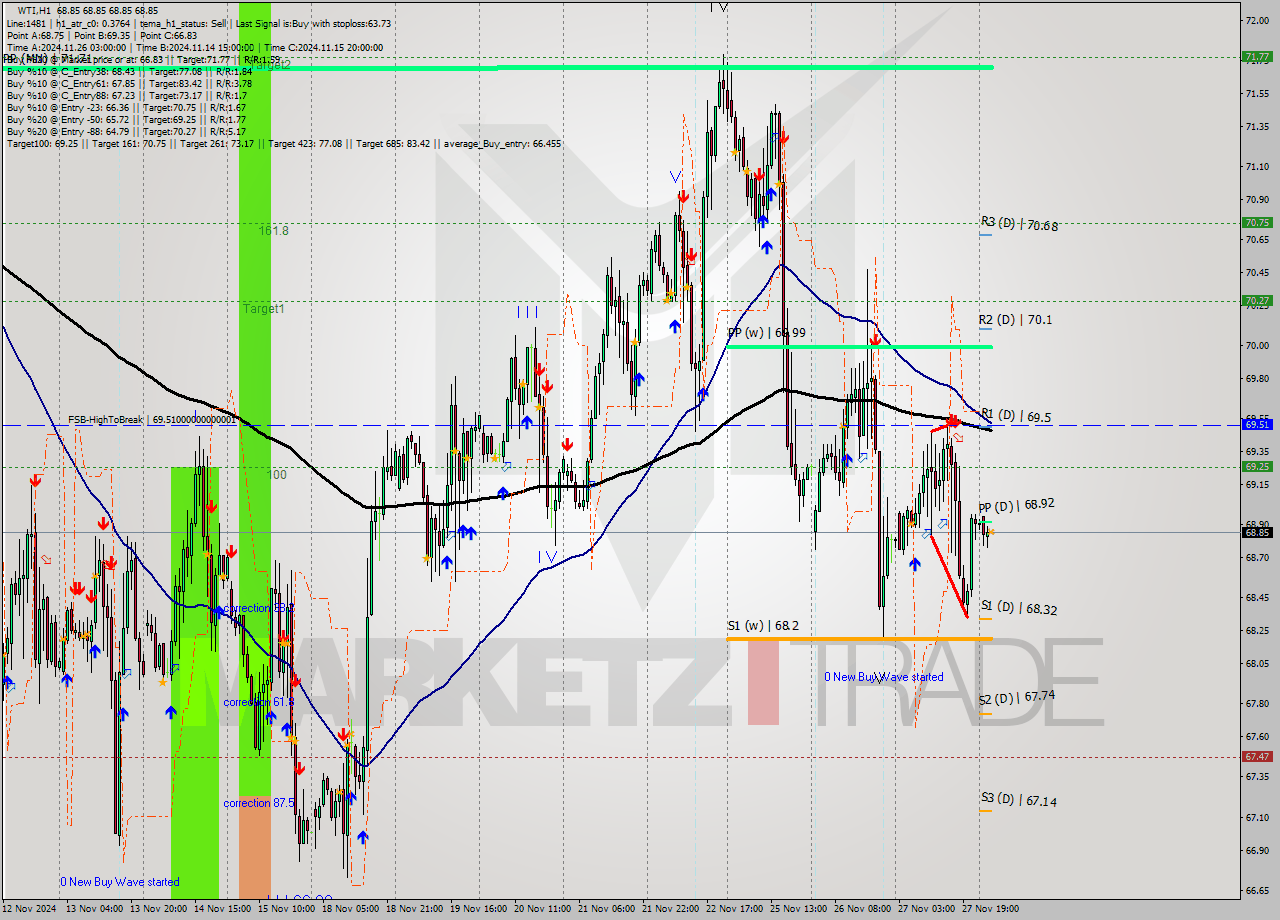 WTI MultiTimeframe analysis at date 2024.11.28 05:00