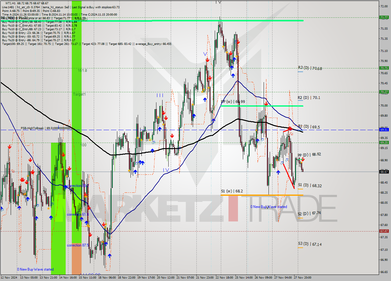 WTI MultiTimeframe analysis at date 2024.11.28 06:40