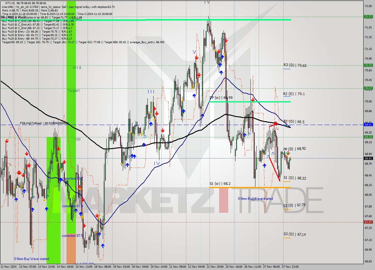 WTI MultiTimeframe analysis at date 2024.11.28 08:06