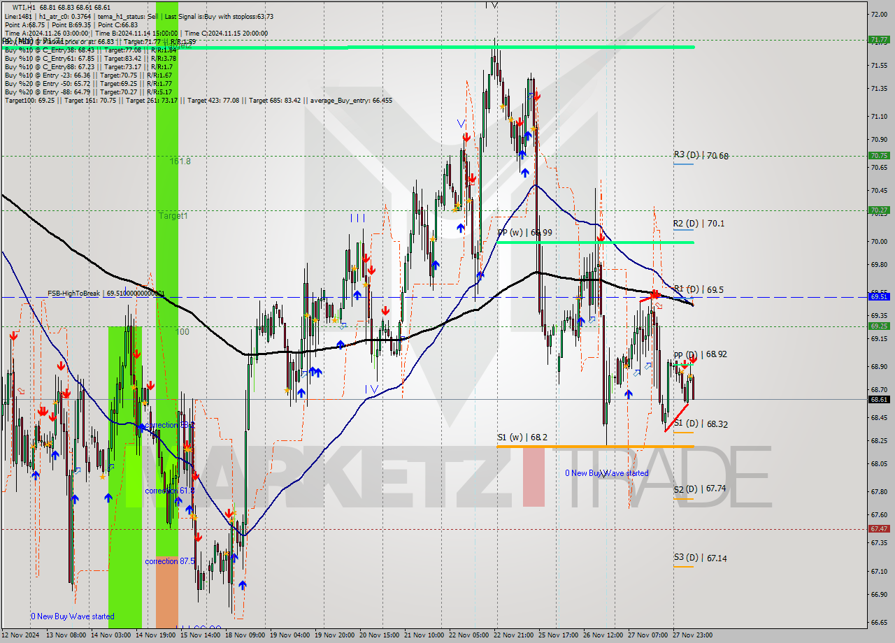 WTI MultiTimeframe analysis at date 2024.11.28 09:50