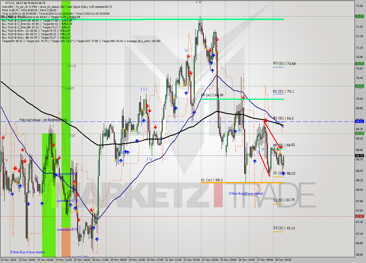 WTI MultiTimeframe analysis at date 2024.11.28 11:31