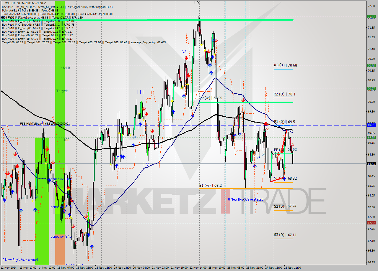 WTI MultiTimeframe analysis at date 2024.11.28 18:19