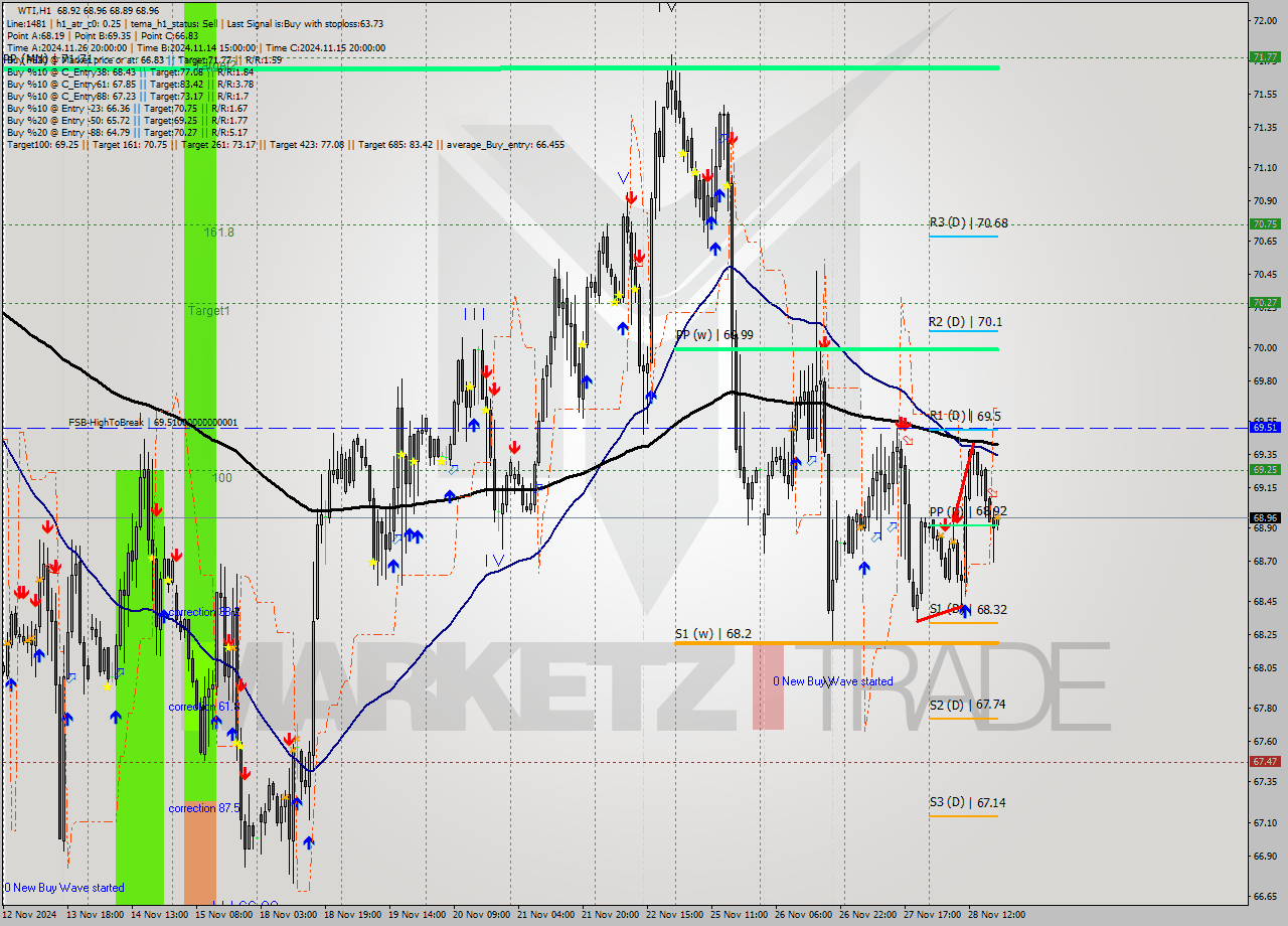 WTI MultiTimeframe analysis at date 2024.11.28 19:03