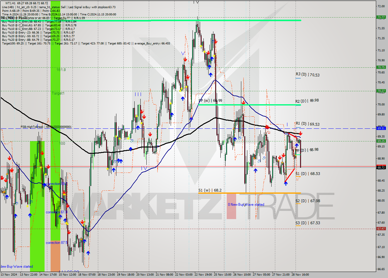 WTI MultiTimeframe analysis at date 2024.11.29 09:30