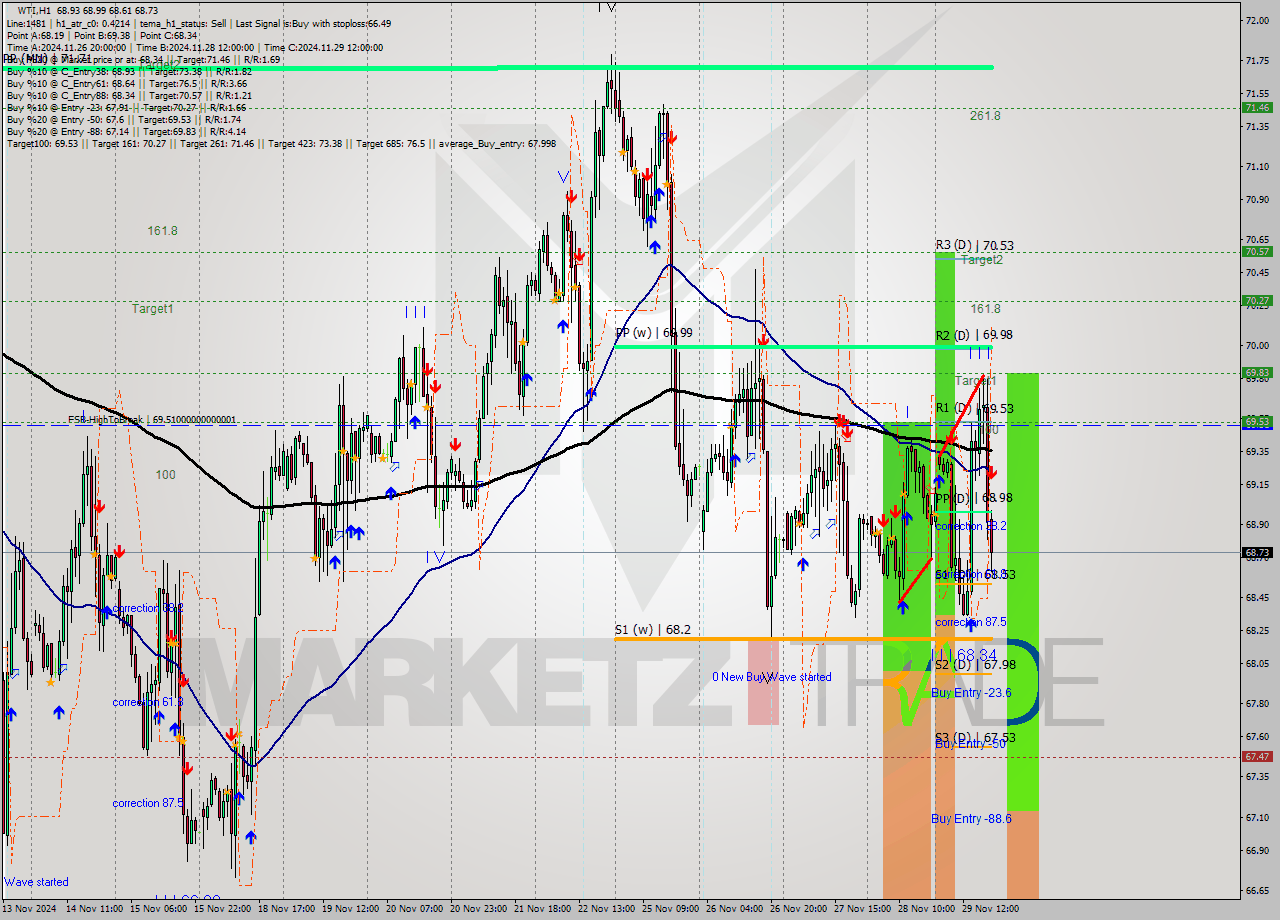 WTI MultiTimeframe analysis at date 2024.11.29 23:58