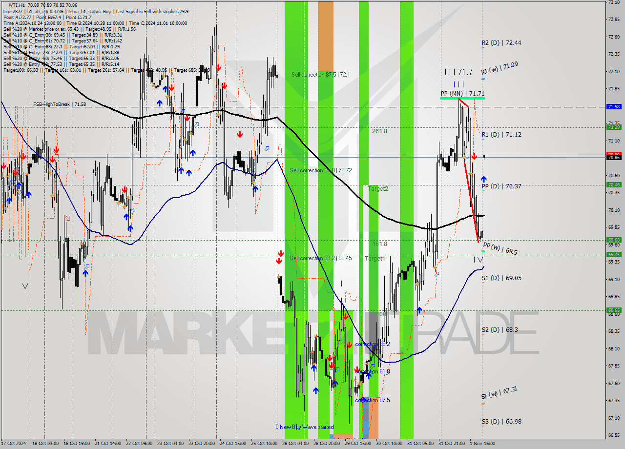 WTI MultiTimeframe analysis at date 2024.11.04 03:00