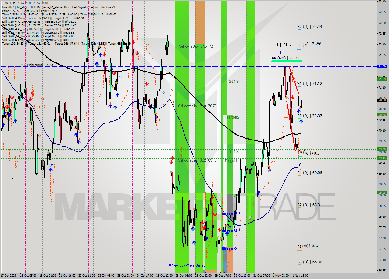 WTI MultiTimeframe analysis at date 2024.11.04 05:37