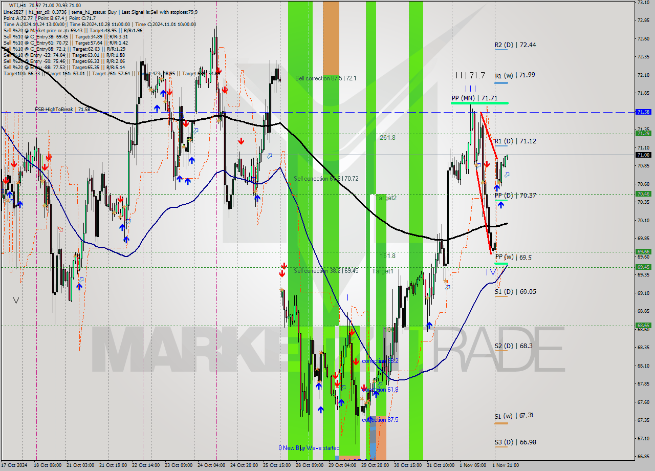 WTI MultiTimeframe analysis at date 2024.11.04 08:19