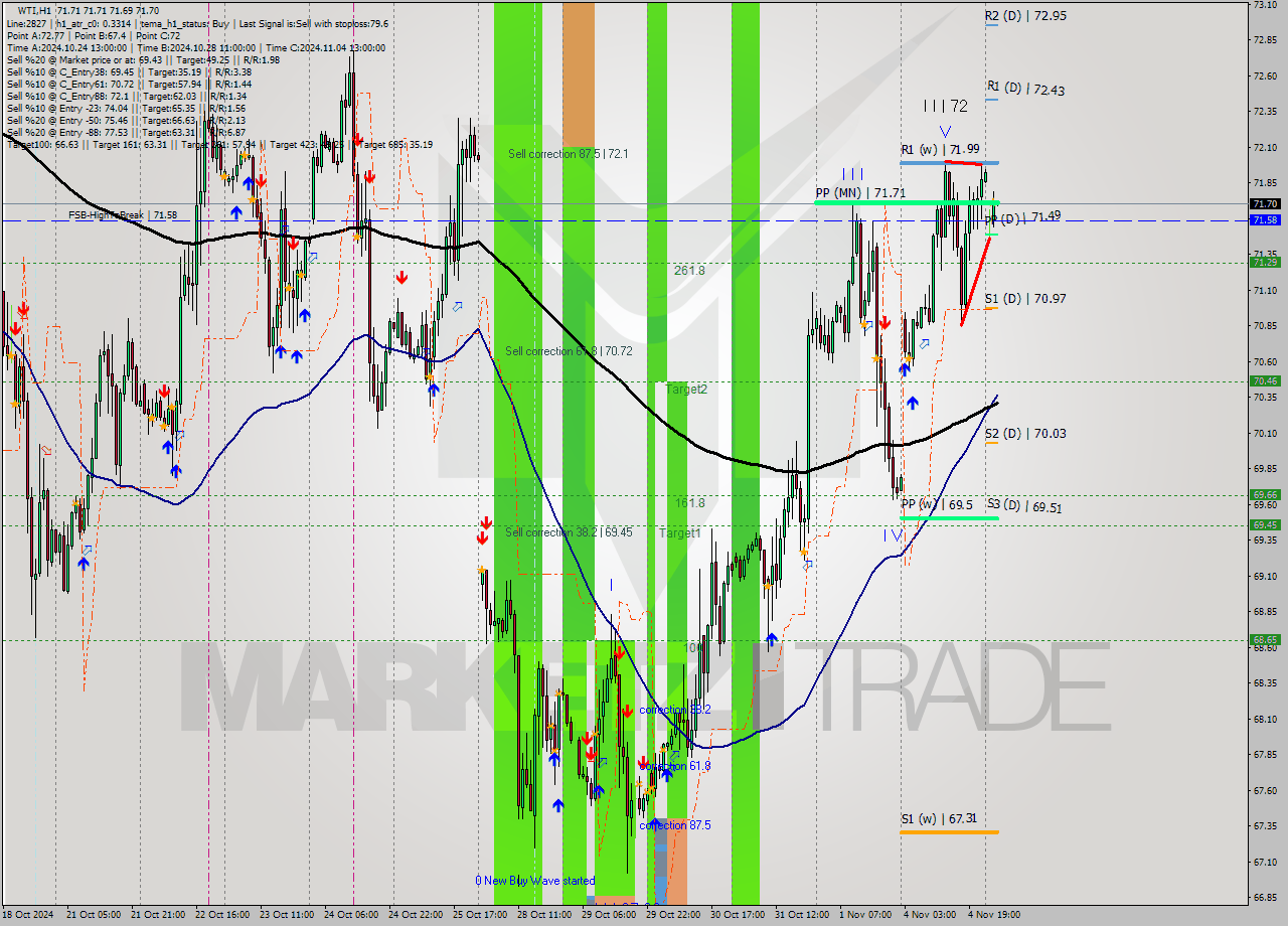 WTI MultiTimeframe analysis at date 2024.11.05 05:00