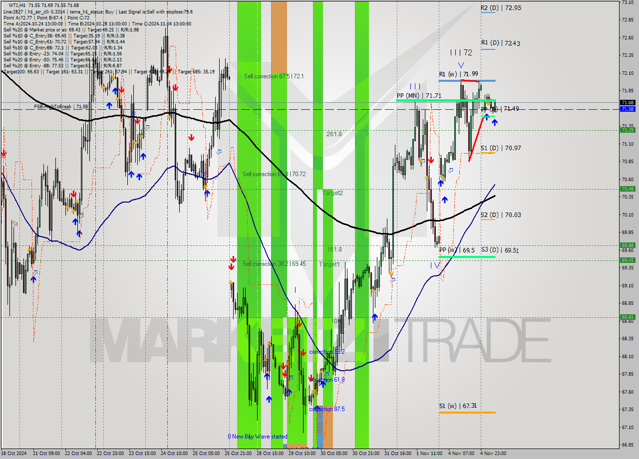 WTI MultiTimeframe analysis at date 2024.11.05 09:15