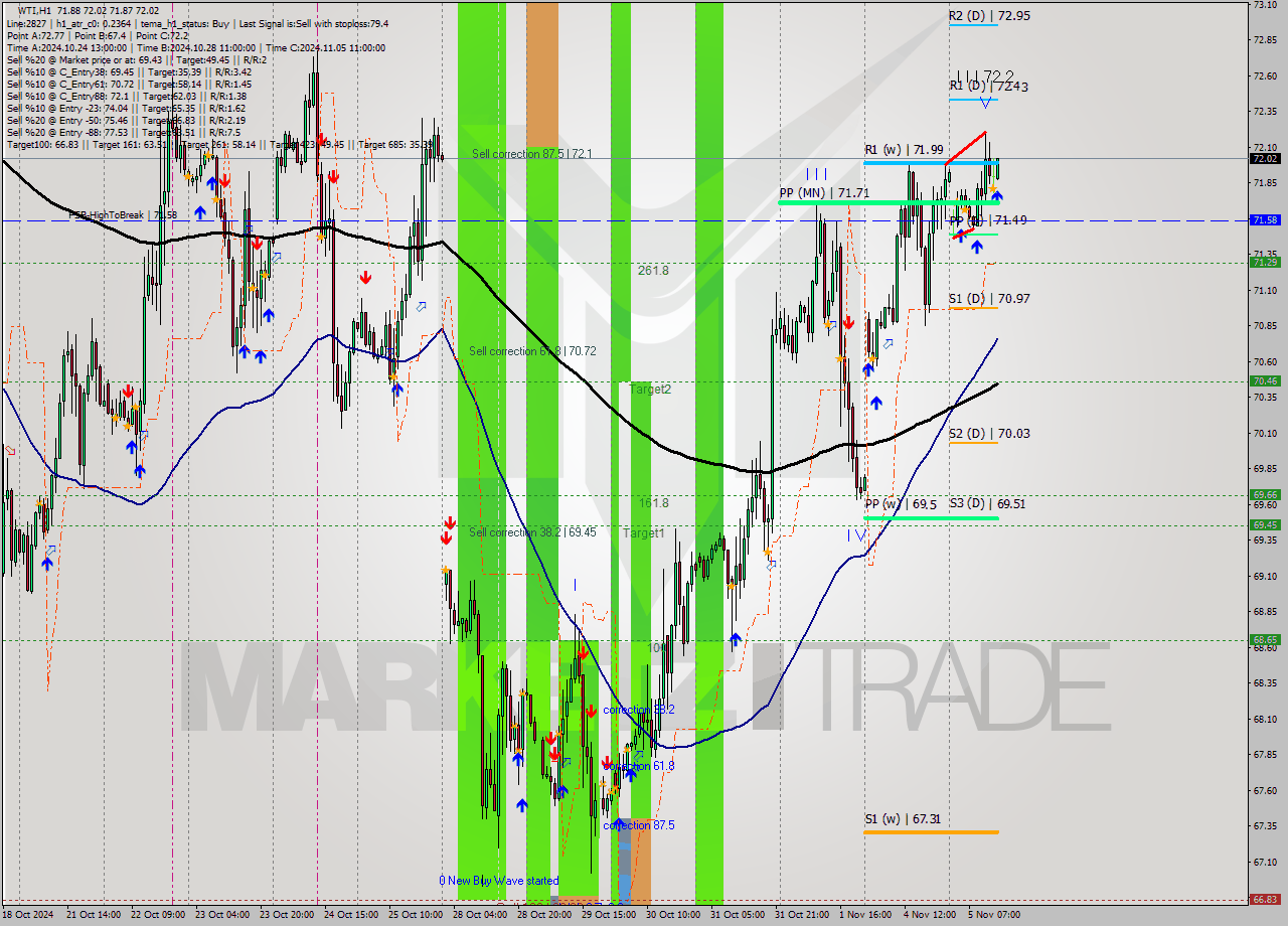 WTI MultiTimeframe analysis at date 2024.11.05 14:06