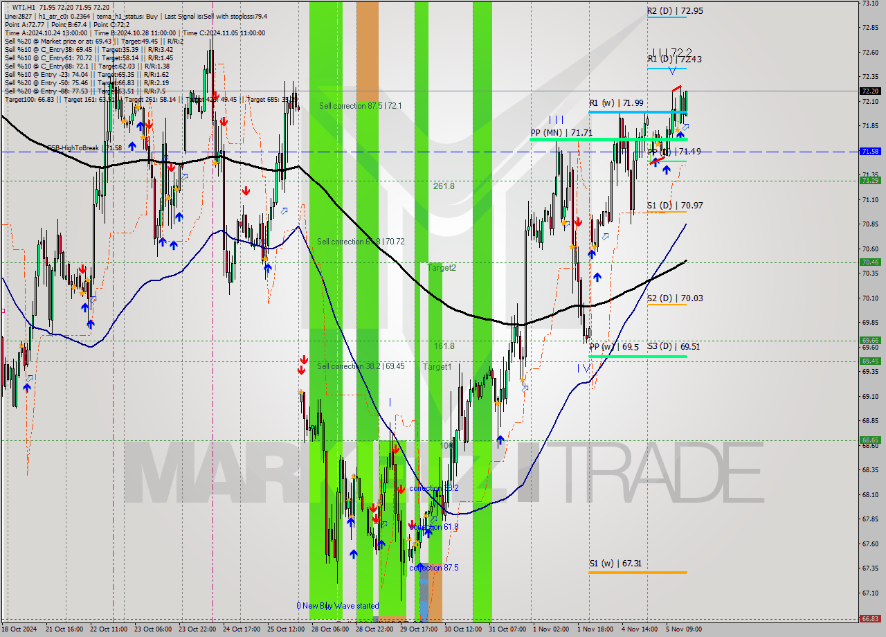 WTI MultiTimeframe analysis at date 2024.11.05 16:00