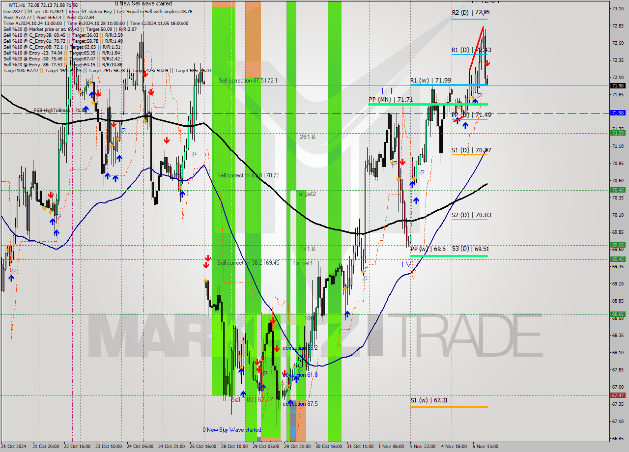 WTI MultiTimeframe analysis at date 2024.11.05 20:05