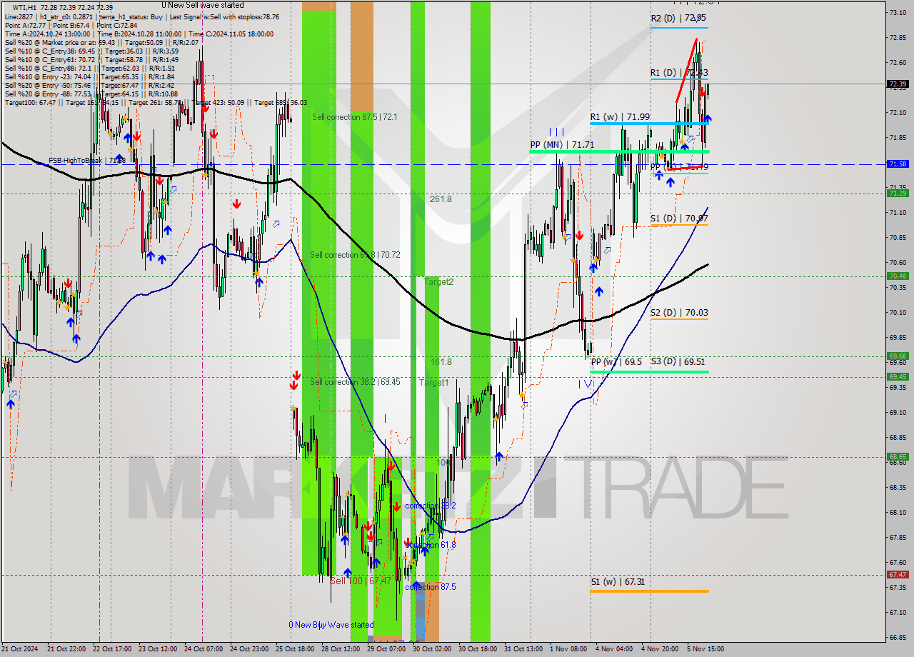 WTI MultiTimeframe analysis at date 2024.11.05 22:09