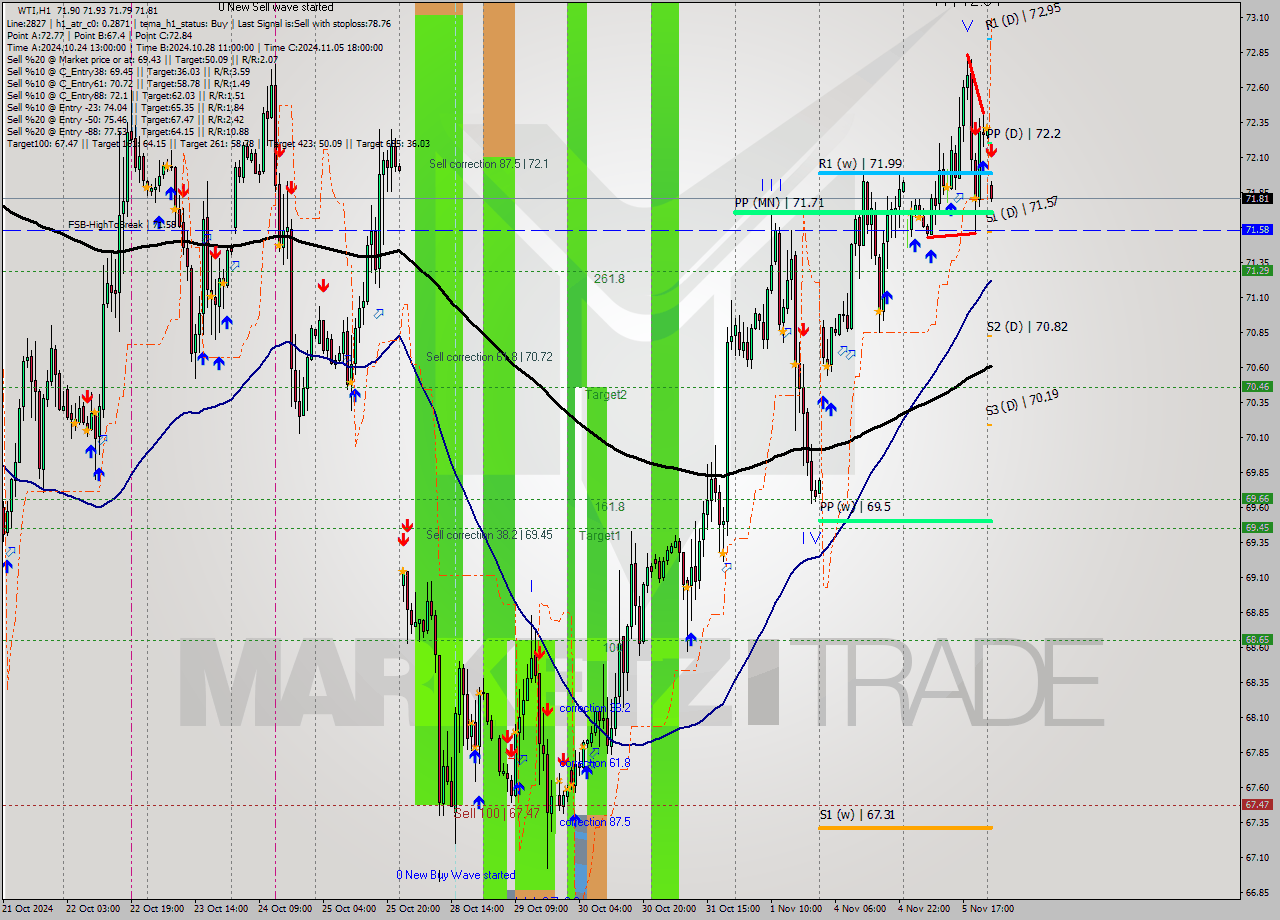 WTI MultiTimeframe analysis at date 2024.11.06 03:06