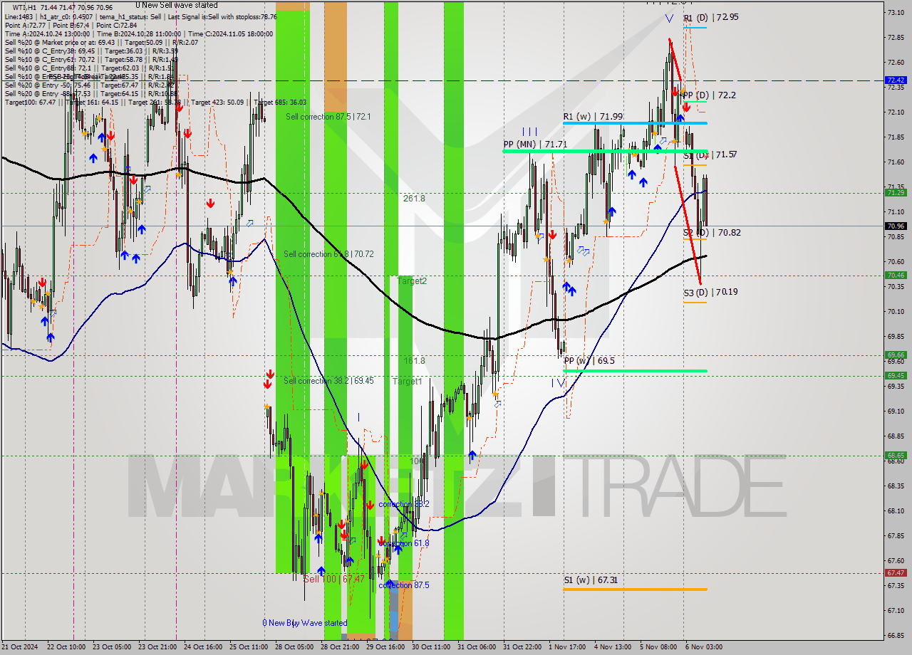 WTI MultiTimeframe analysis at date 2024.11.06 10:09