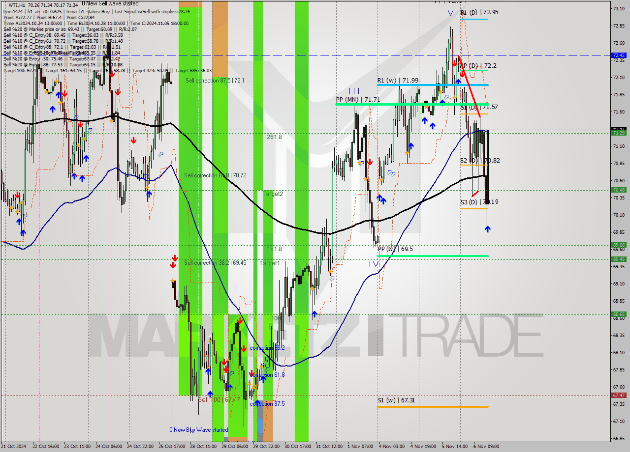 WTI MultiTimeframe analysis at date 2024.11.06 16:47